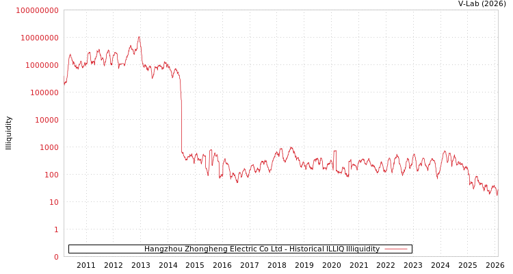 graph of Hangzhou Zhongheng Electric Co Ltd ILLIQ-HIST