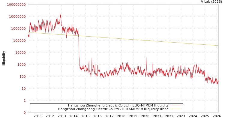 graph of Hangzhou Zhongheng Electric Co Ltd ILLIQ-MFMEM