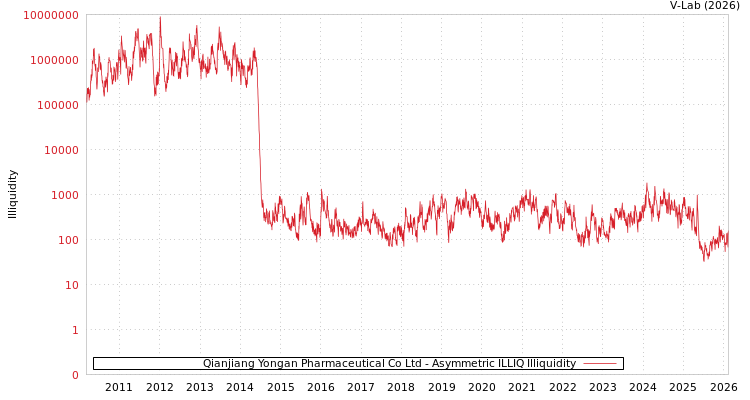 graph of Qianjiang Yongan Pharmaceutical Co Ltd ILLIQ-AMEM