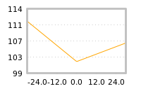 Impact of return on liquidity tomorrow