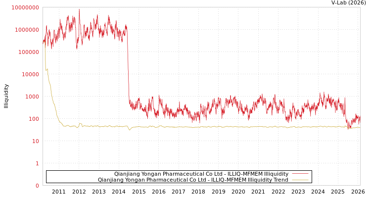 graph of Qianjiang Yongan Pharmaceutical Co Ltd ILLIQ-MFMEM