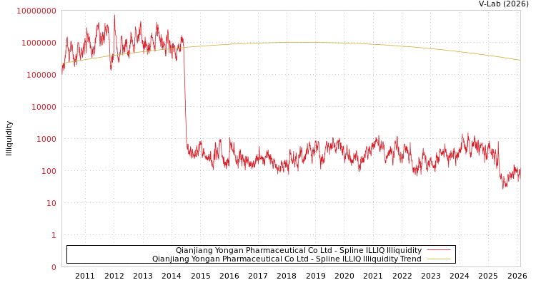 graph of Qianjiang Yongan Pharmaceutical Co Ltd ILLIQ-SMEM