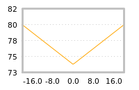 Impact of return on liquidity tomorrow