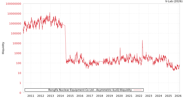 graph of RongFa Nuclear Equipment Co Ltd ILLIQ-AMEM