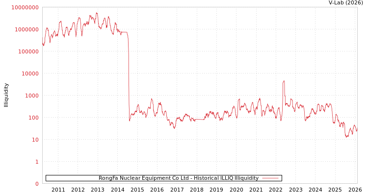 graph of RongFa Nuclear Equipment Co Ltd ILLIQ-HIST