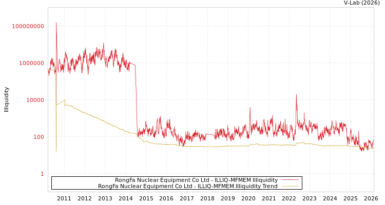 graph of RongFa Nuclear Equipment Co Ltd ILLIQ-MFMEM
