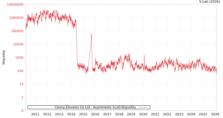 graph of Canny Elevator Co Ltd ILLIQ-AMEM