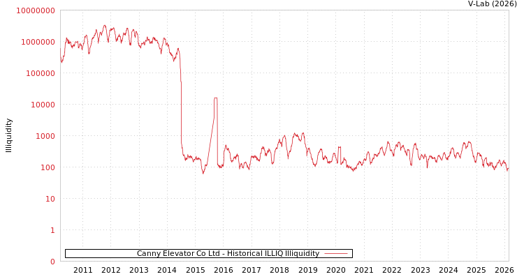 graph of Canny Elevator Co Ltd ILLIQ-HIST