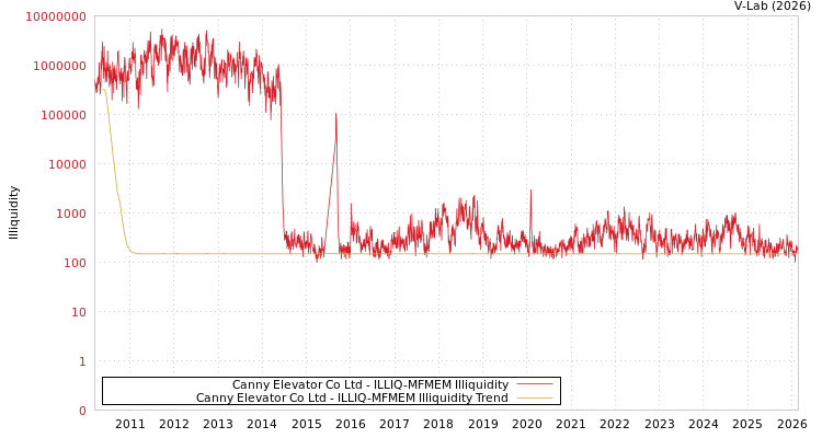 graph of Canny Elevator Co Ltd ILLIQ-MFMEM