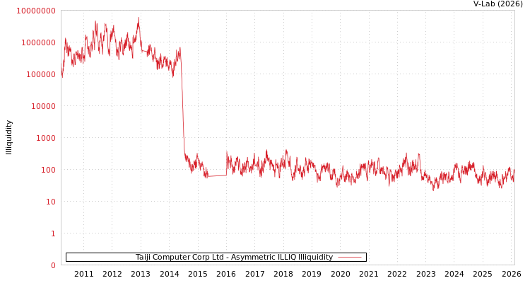 graph of Taiji Computer Corp Ltd ILLIQ-AMEM