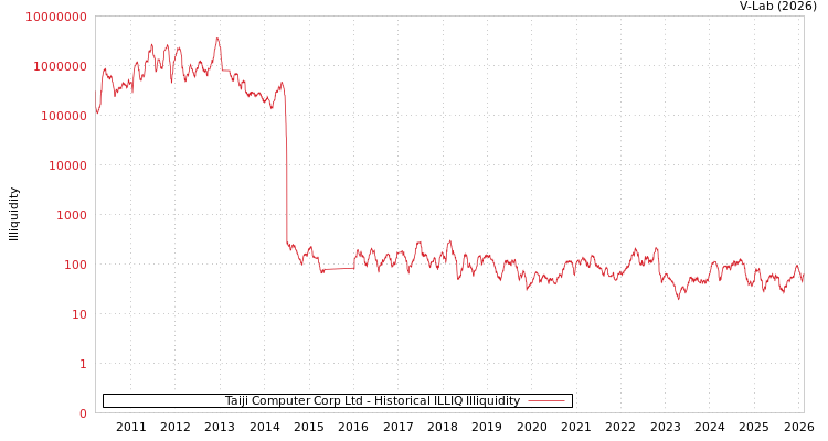 graph of Taiji Computer Corp Ltd ILLIQ-HIST