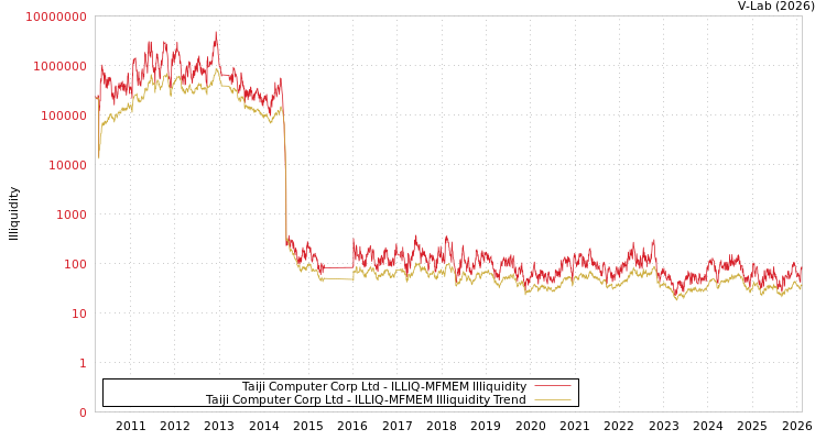 graph of Taiji Computer Corp Ltd ILLIQ-MFMEM