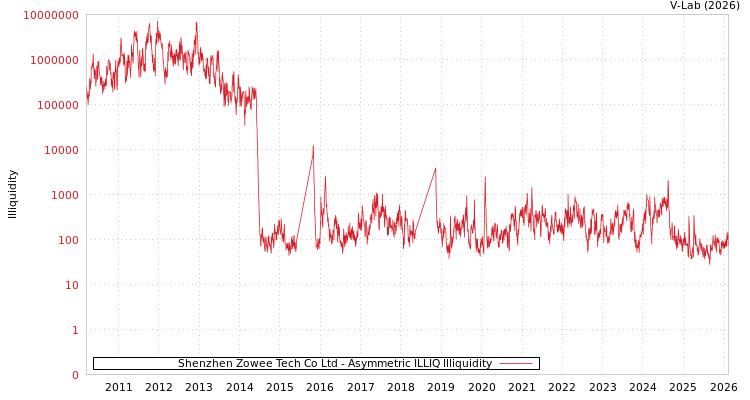 graph of Shenzhen Zowee Tech Co Ltd ILLIQ-AMEM