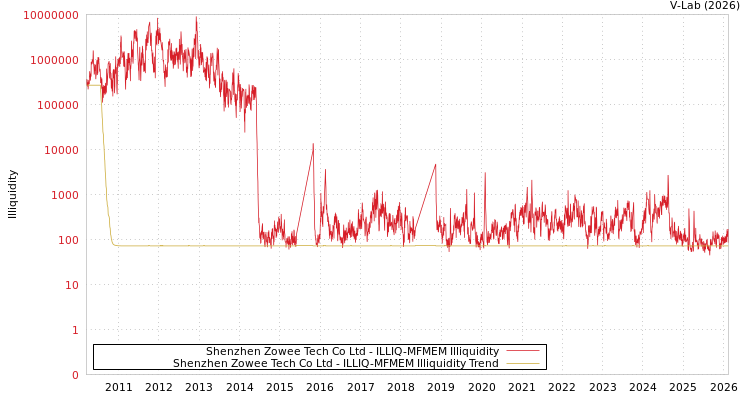 graph of Shenzhen Zowee Tech Co Ltd ILLIQ-MFMEM
