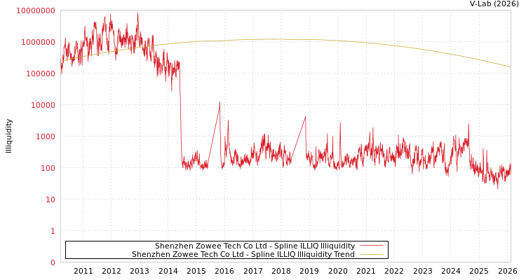 graph of Shenzhen Zowee Tech Co Ltd ILLIQ-SMEM