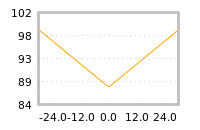 Impact of return on liquidity tomorrow