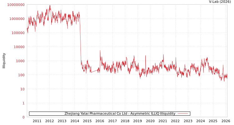 graph of Zhejiang Yatai Pharmaceutical Co Ltd ILLIQ-AMEM
