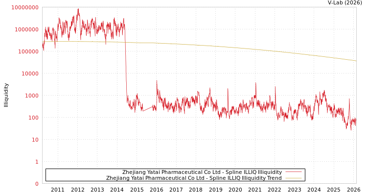 graph of Zhejiang Yatai Pharmaceutical Co Ltd ILLIQ-SMEM