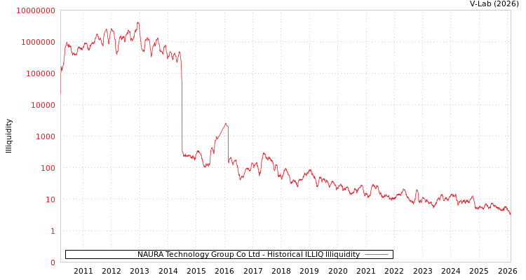 graph of NAURA Technology Group Co Ltd ILLIQ-HIST