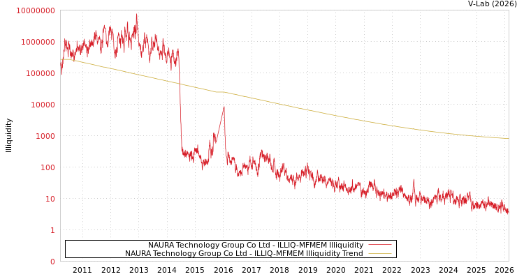 graph of NAURA Technology Group Co Ltd ILLIQ-MFMEM