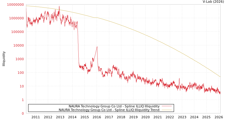 graph of NAURA Technology Group Co Ltd ILLIQ-SMEM