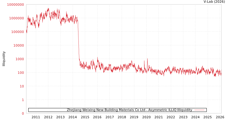 graph of Zhejiang Weixing New Building Materials Co Ltd ILLIQ-AMEM