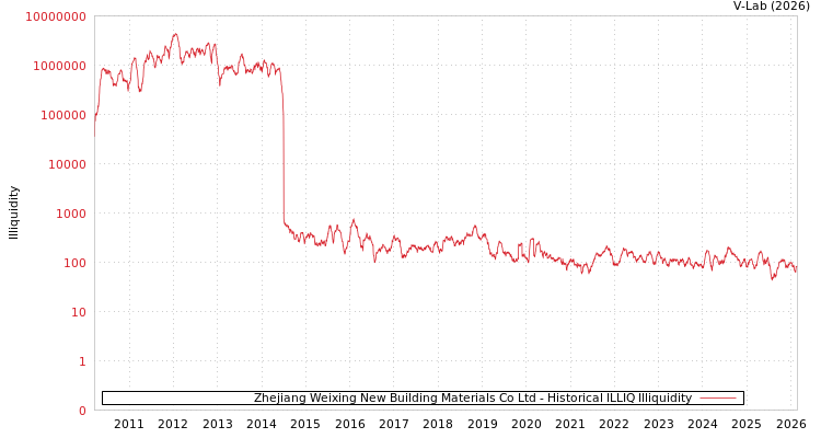 graph of Zhejiang Weixing New Building Materials Co Ltd ILLIQ-HIST
