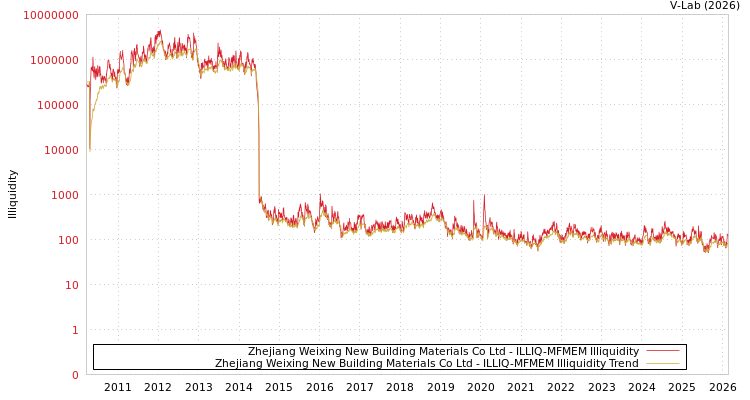 graph of Zhejiang Weixing New Building Materials Co Ltd ILLIQ-MFMEM