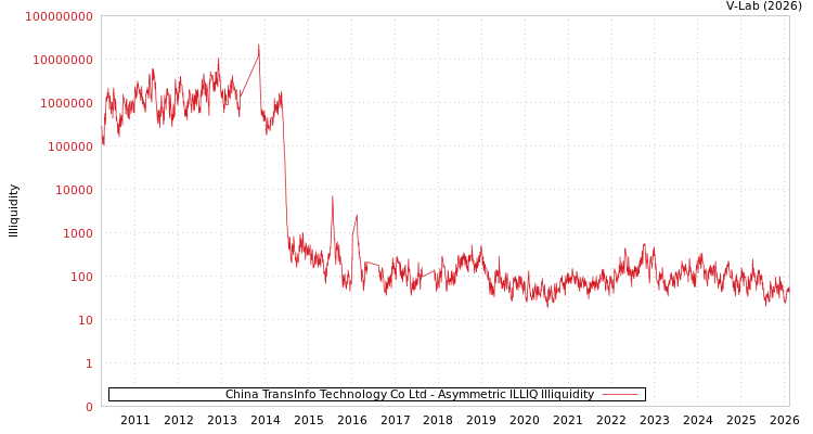 graph of China TransInfo Technology Co Ltd ILLIQ-AMEM