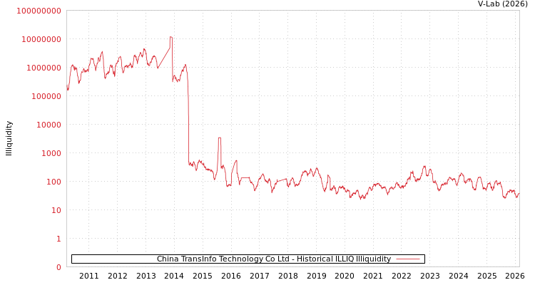 graph of China TransInfo Technology Co Ltd ILLIQ-HIST
