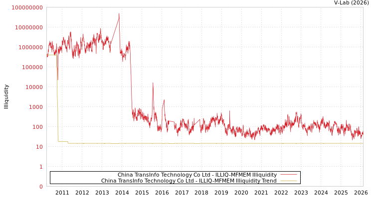 graph of China TransInfo Technology Co Ltd ILLIQ-MFMEM