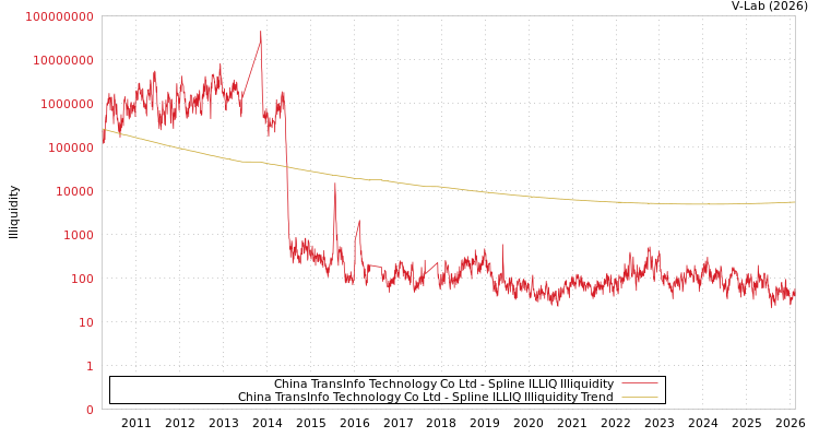 graph of China TransInfo Technology Co Ltd ILLIQ-SMEM