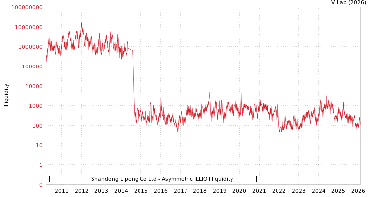 graph of Shandong Lipeng Co Ltd ILLIQ-AMEM