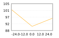 Impact of return on liquidity tomorrow