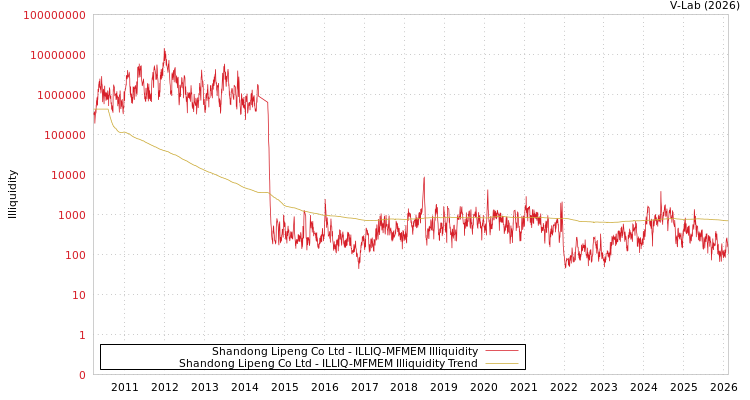 graph of Shandong Lipeng Co Ltd ILLIQ-MFMEM