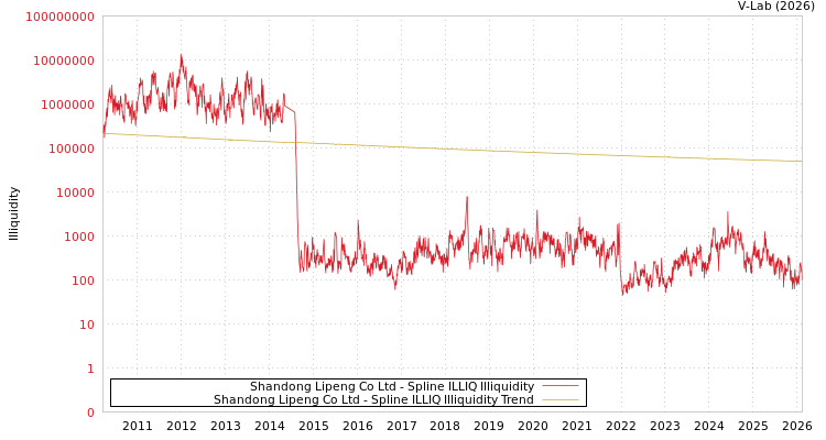 graph of Shandong Lipeng Co Ltd ILLIQ-SMEM