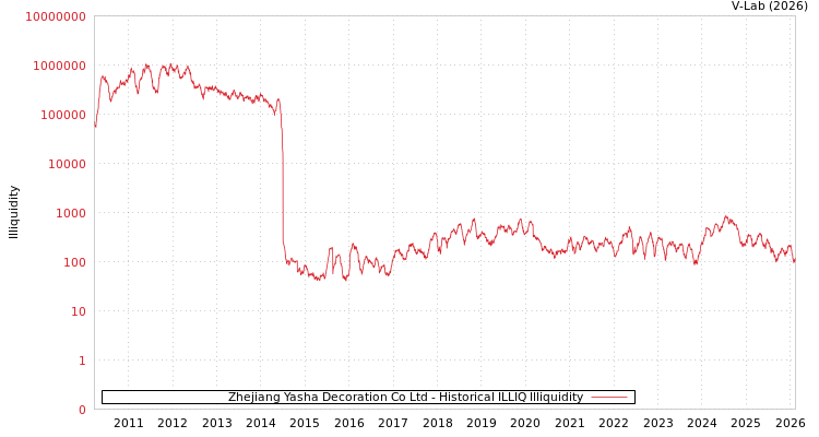 graph of Zhejiang Yasha Decoration Co Ltd ILLIQ-HIST