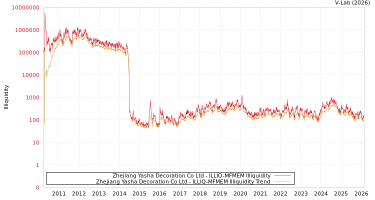 graph of Zhejiang Yasha Decoration Co Ltd ILLIQ-MFMEM