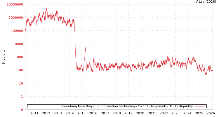 graph of Shandong New Beiyang Information Technology Co Ltd ILLIQ-AMEM