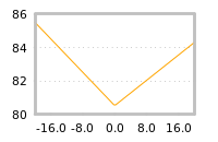 Impact of return on liquidity tomorrow