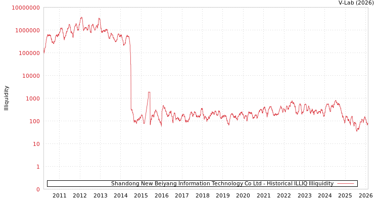 graph of Shandong New Beiyang Information Technology Co Ltd ILLIQ-HIST
