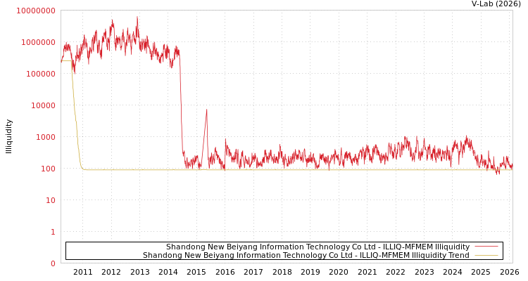 graph of Shandong New Beiyang Information Technology Co Ltd ILLIQ-MFMEM