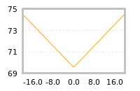 Impact of return on liquidity tomorrow