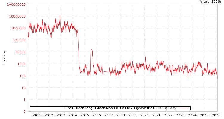 graph of Hubei Guochuang Hi-tech Material Co Ltd ILLIQ-AMEM