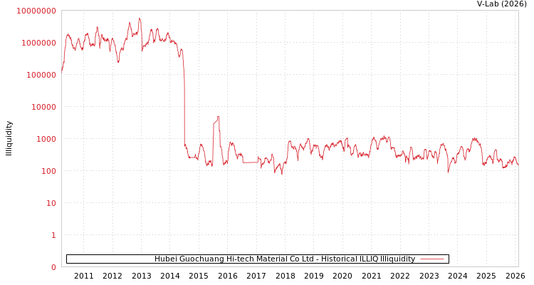 graph of Hubei Guochuang Hi-tech Material Co Ltd ILLIQ-HIST