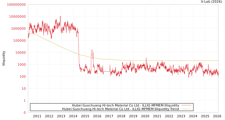 graph of Hubei Guochuang Hi-tech Material Co Ltd ILLIQ-MFMEM