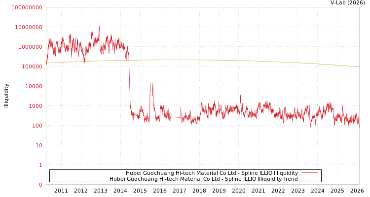 graph of Hubei Guochuang Hi-tech Material Co Ltd ILLIQ-SMEM