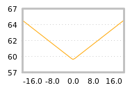 Impact of return on liquidity tomorrow