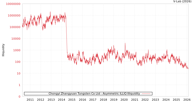 graph of Chongyi Zhangyuan Tungsten Co Ltd ILLIQ-AMEM