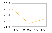Impact of return on liquidity tomorrow